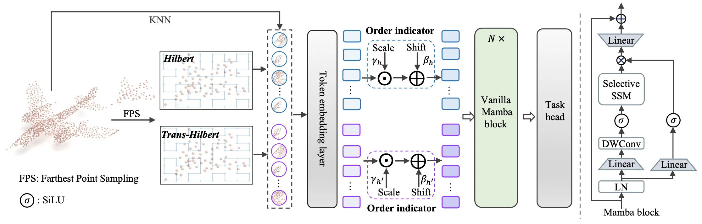 PointMamba comes up with ways to scan points in 3D space.