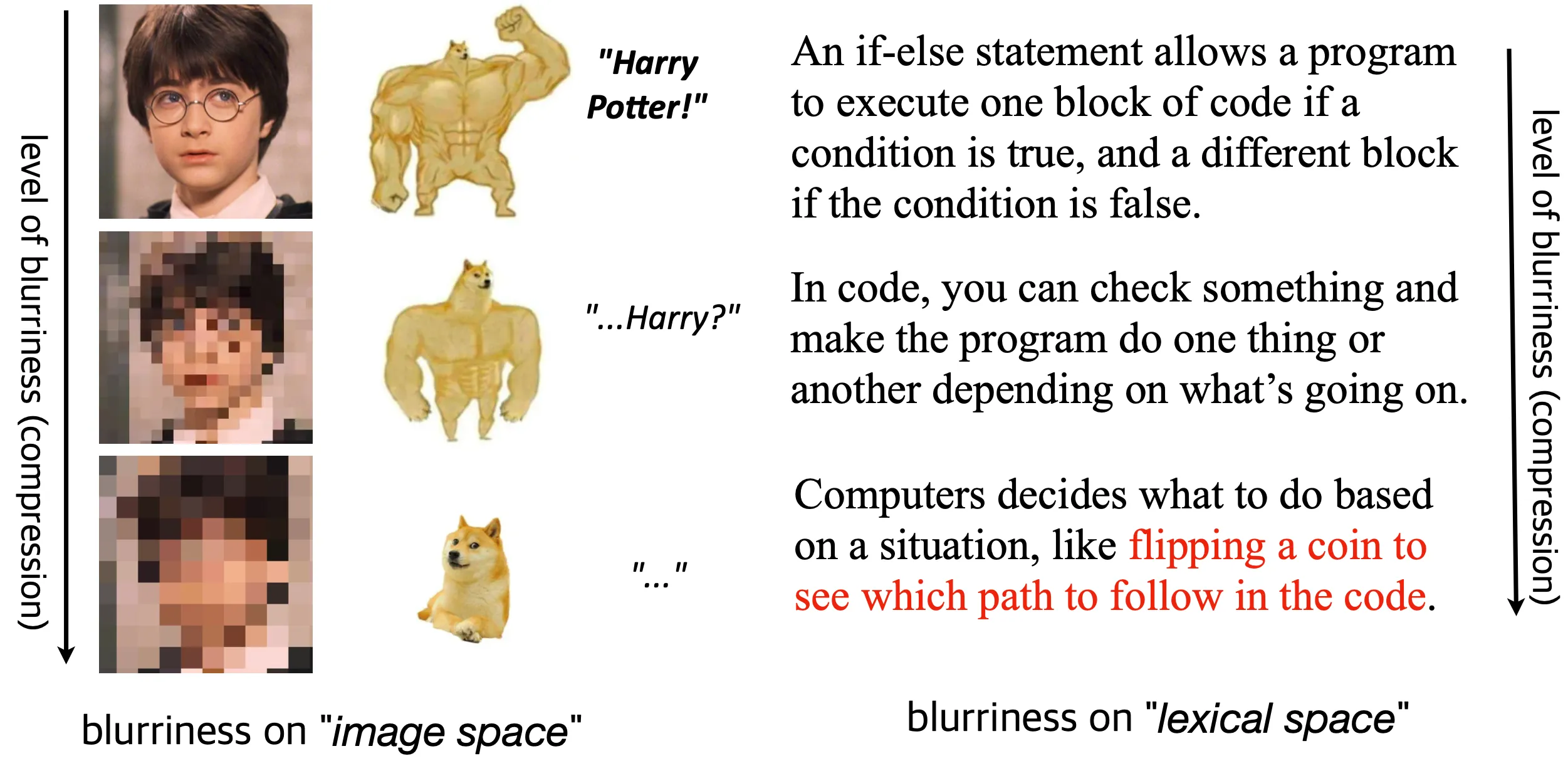 Blurriness on “image space” vs. blurriness on “lexical space”.