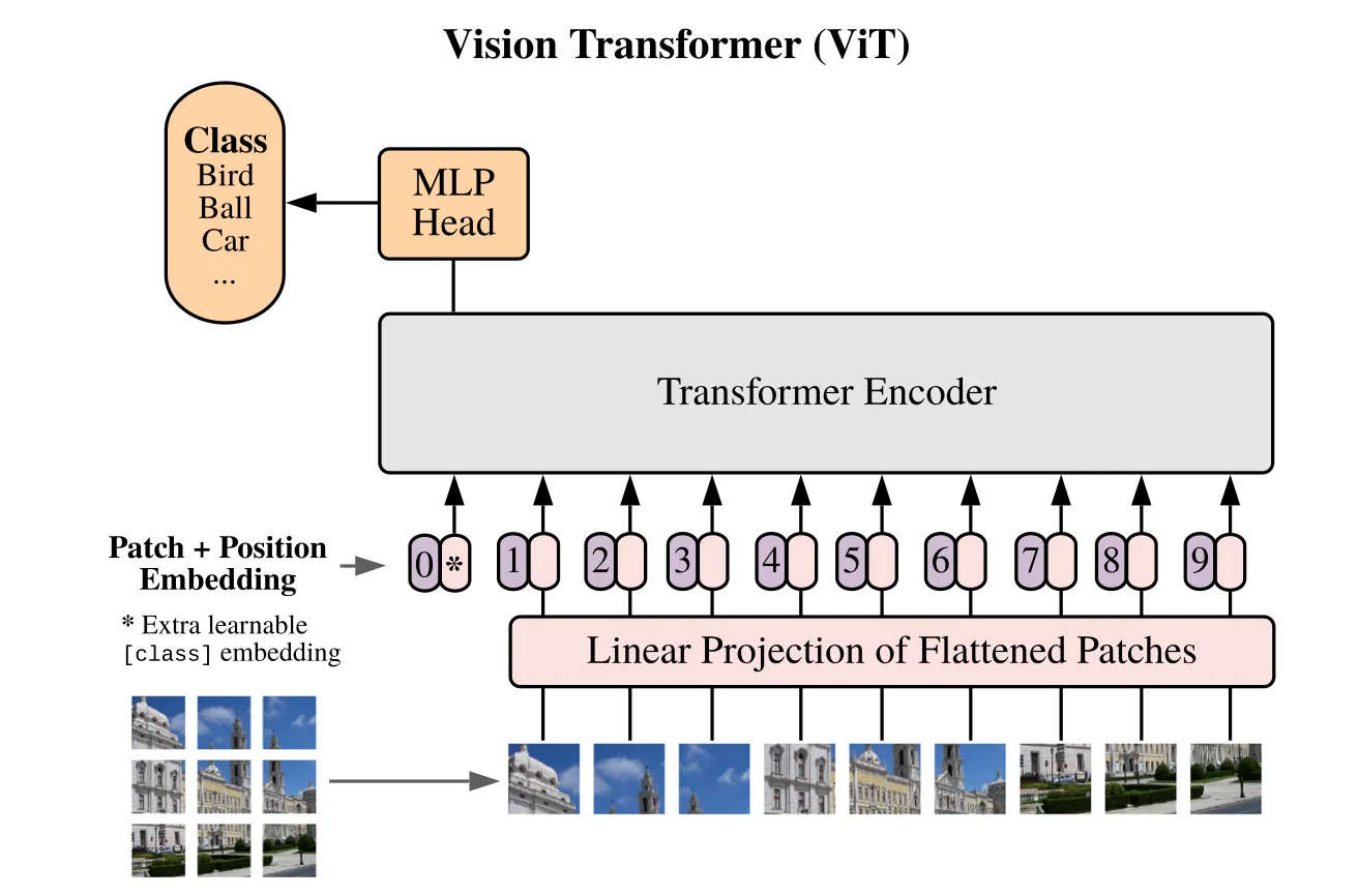 An Image is Worth 16x16 Tokens (ICLR 2021)