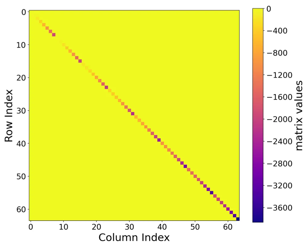 \mathbf{A} of 2D Fourier bases