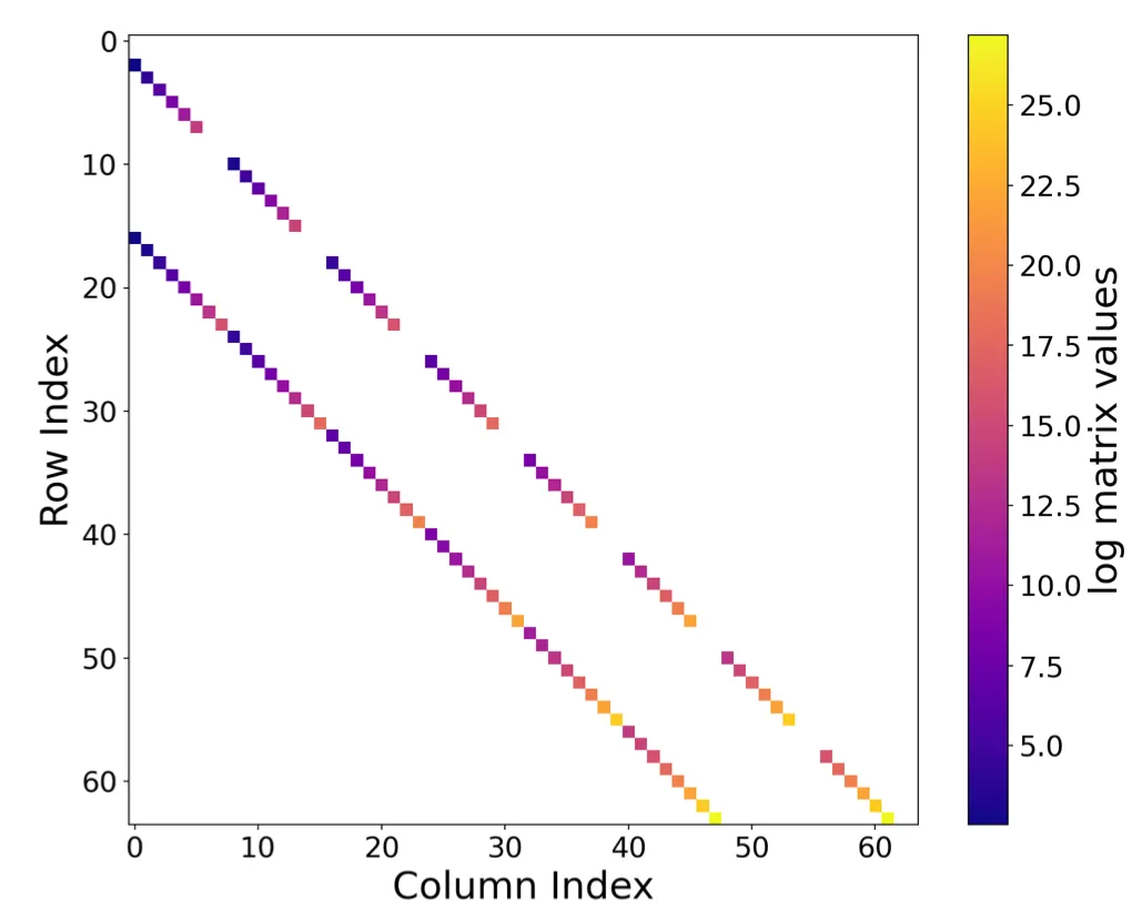 \mathbf{A} of 2D Hermite polynomial bases. Due to its exponential values, log values are displayed. Zero values marked white.