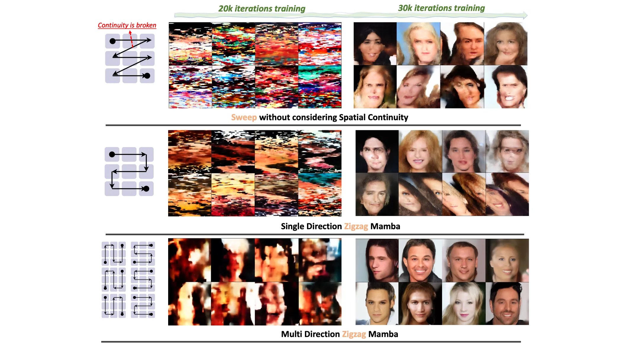 ZigMa offers a SSM block that incorporates 8 different zigzag patterns .