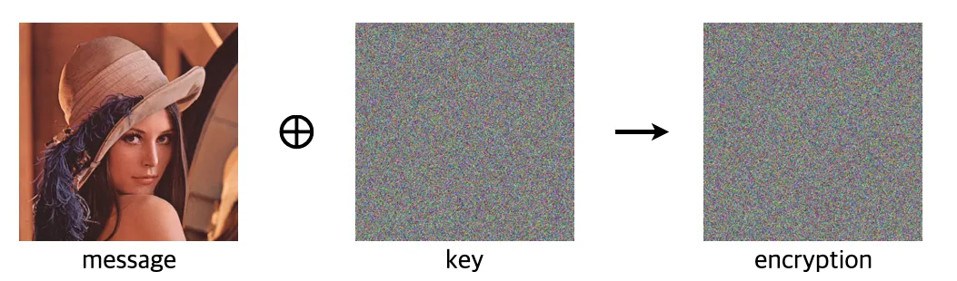 One-time pad example. Source: James Stanley