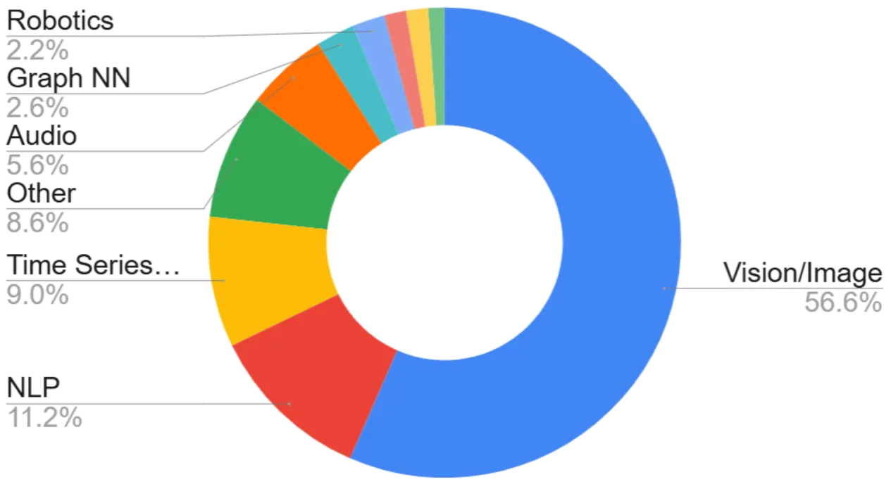 Image brought from Goomba lab blog . The pie chart shows where Mamba was utilized for the first 6 months since its publication.