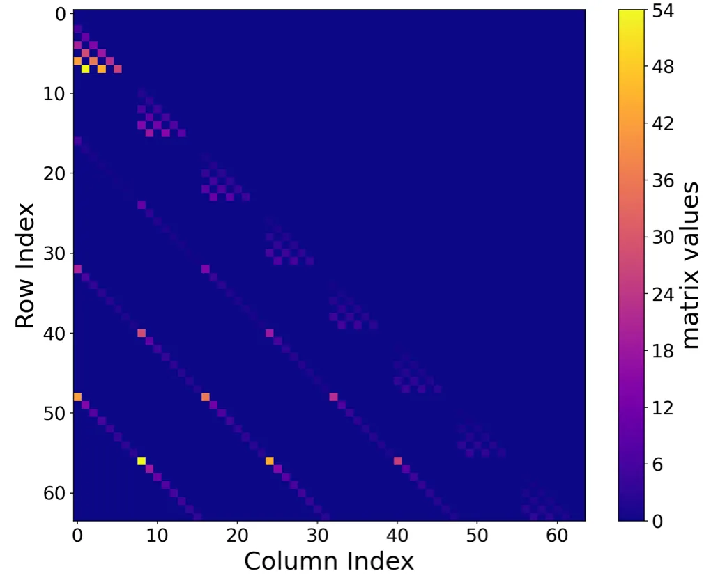 \mathbf{A} of 2D Legendre polynomial bases