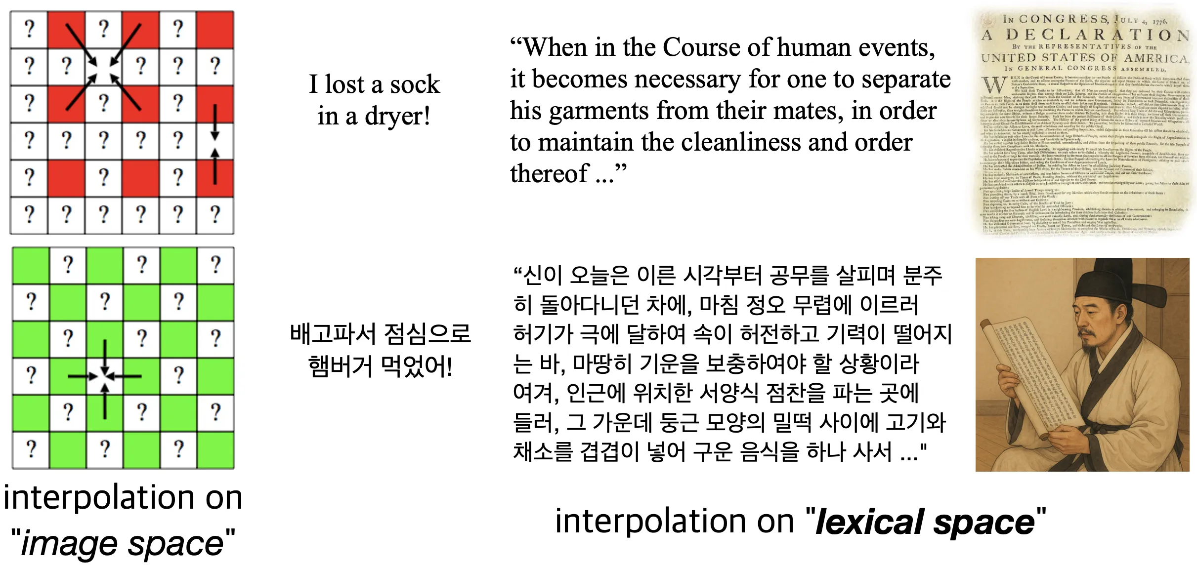 Interpolation on “image space” vs. interpolation on “lexical space”.