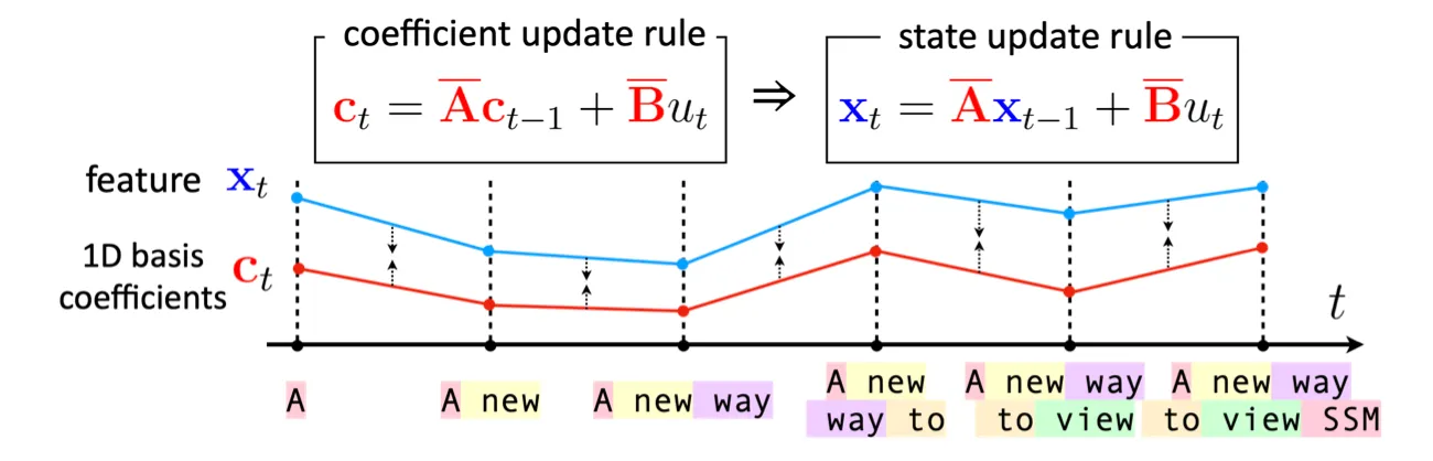 HiPPO derives how orthogonal polynomial coefficients change every time a new token is appended to the end of the input sequence.